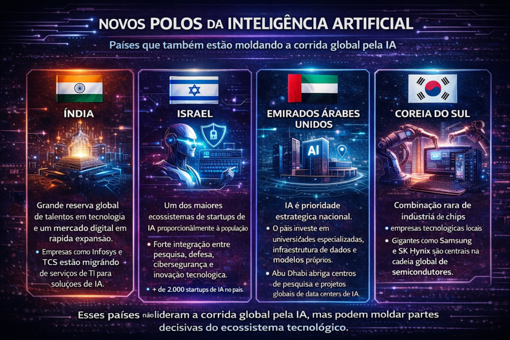 Infográfico mostrando países emergentes na corrida global da inteligência artificial, destacando Índia, Israel, Emirados Árabes Unidos e Coreia do Sul como novos polos de inovação em IA.