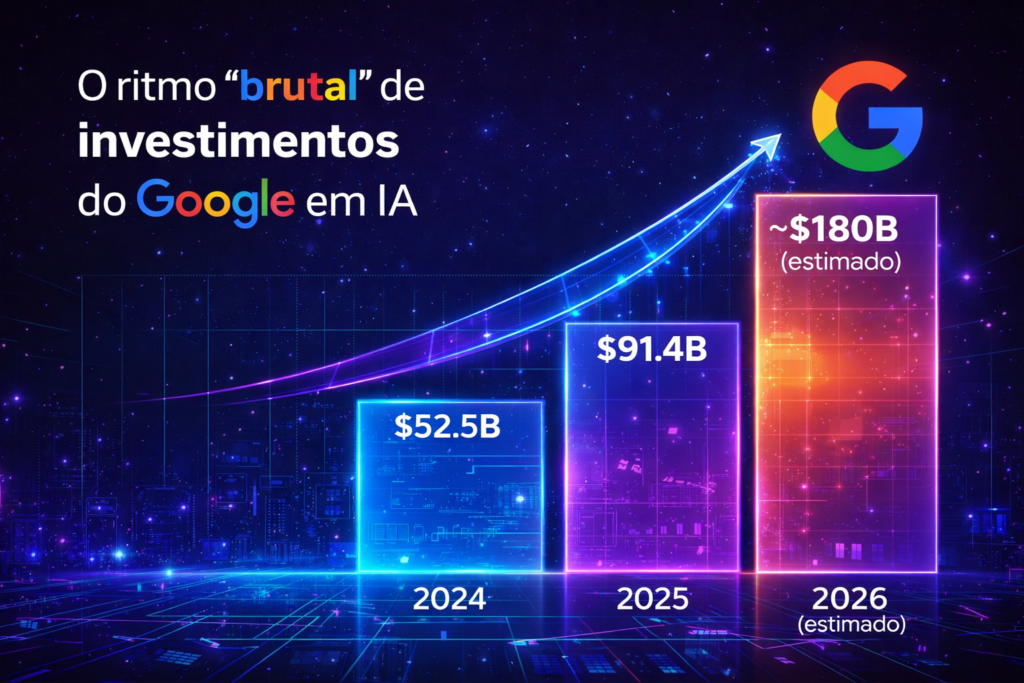Infográfico mostrando o crescimento dos investimentos do Google em infraestrutura de inteligência artificial entre 2024 e 2026, com barras de US$52,5 bilhões em 2024, US$91,4 bilhões em 2025 e cerca de US$180 bilhões projetados para 2026.