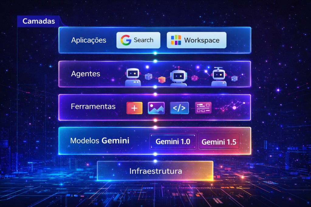 Diagrama mostrando as cinco camadas do ecossistema de inteligência artificial do Google: infraestrutura, modelos Gemini, ferramentas de IA, agentes autônomos e aplicações como Search e Workspace.