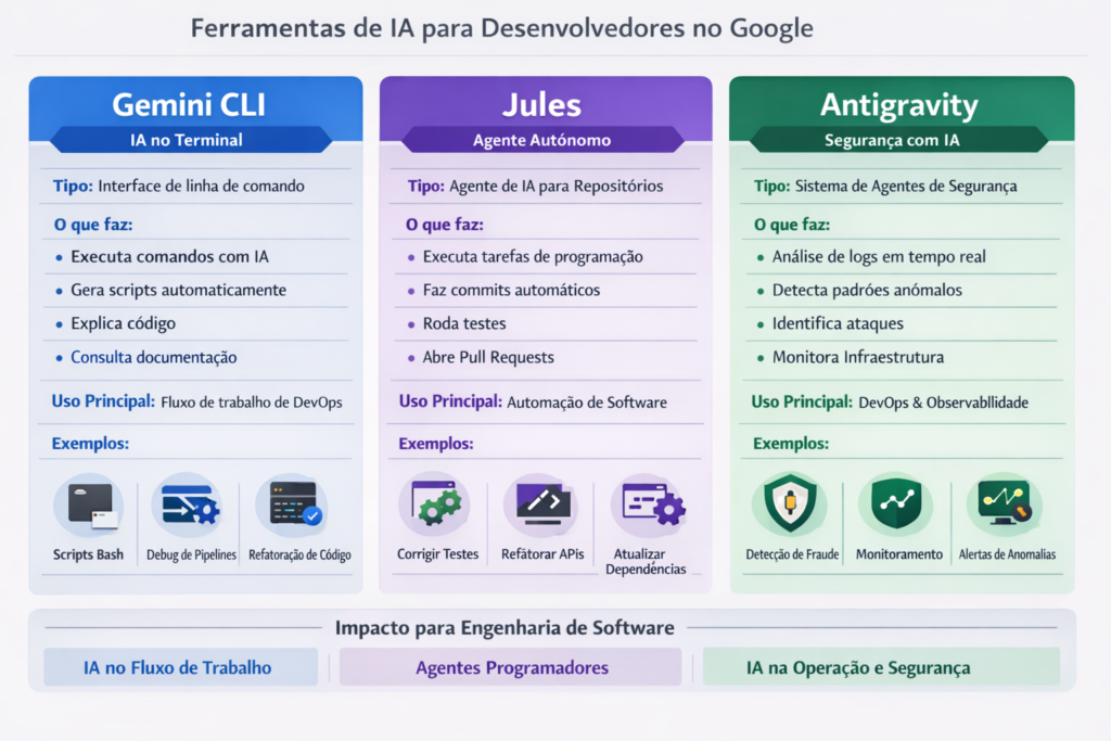 Infográfico comparando três ferramentas de inteligência artificial do Google para desenvolvedores: Gemini CLI para interação com IA no terminal, Jules como agente autônomo para programação e Antigravity para monitoramento e segurança de sistemas.