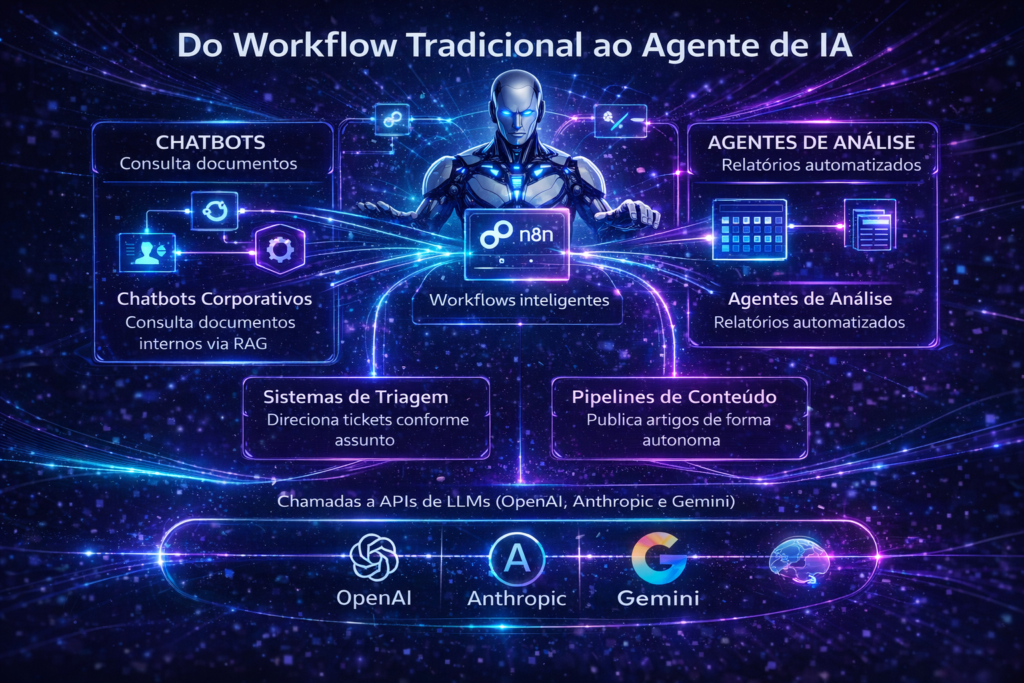 Infográfico futurista mostrando como o n8n evolui de workflows tradicionais para agentes de IA, com chatbots, agentes de análise, sistemas de triagem e pipelines de conteúdo conectados a APIs de LLMs