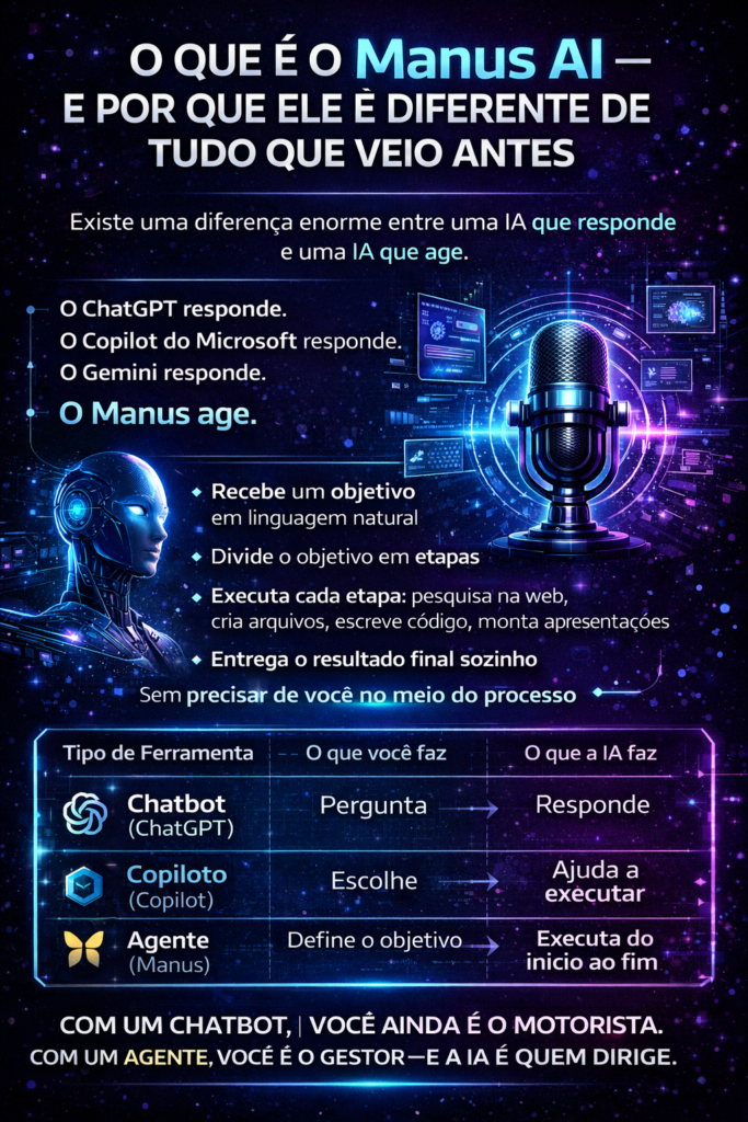 Infográfico Manus AI explicando o que é agente autônomo de inteligência artificial e comparando com ChatGPT e Copilot, mostrando como a IA executa tarefas do início ao fim sem intervenção humana.