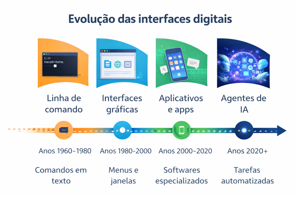Gráfico mostrando a evolução das interfaces digitais: linha de comando, interfaces gráficas, aplicativos e agentes de inteligência artificial
