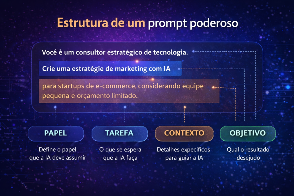Infográfico mostrando a estrutura de um prompt poderoso para inteligência artificial com papel, tarefa, contexto e objetivo