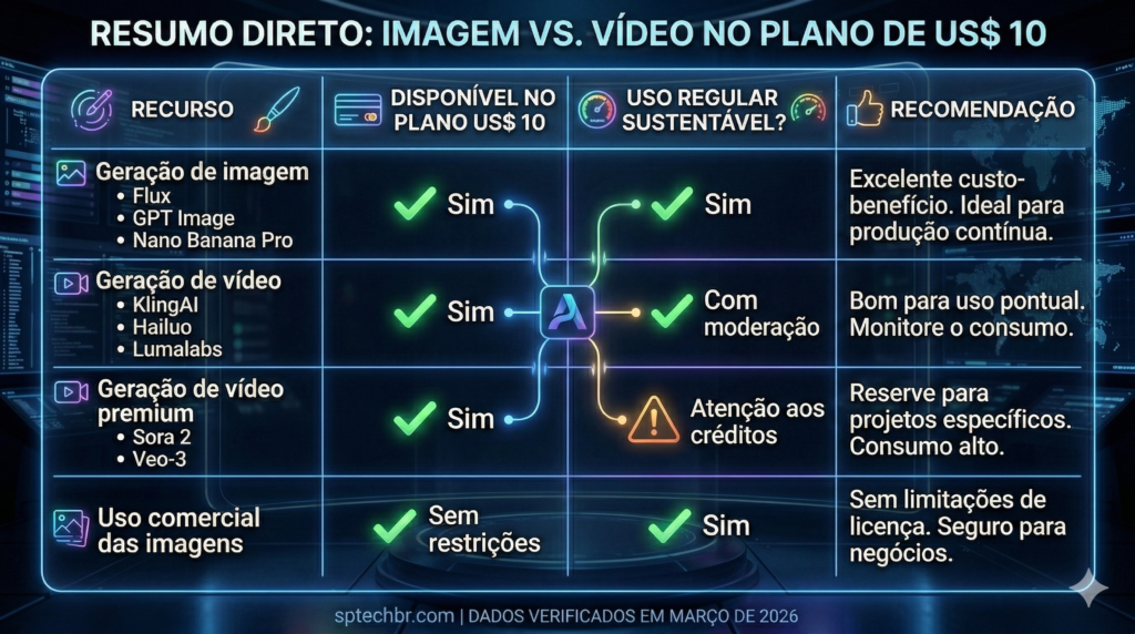 Tabela comparativa "Resumo Direto: Imagem vs. Vídeo no plano de US$ 10" do Abacus AI. Mostra que a geração de imagem (Flux, GPT Image) tem uso sustentável e excelente custo-benefício; a geração de vídeo (KlingAI, Luma) deve ser usada com moderação; e a geração premium (Sora 2, Veo-3) exige atenção aos créditos. Design em estilo neon azul e roxo com a marca sptechbr.com e data de Março 2026.