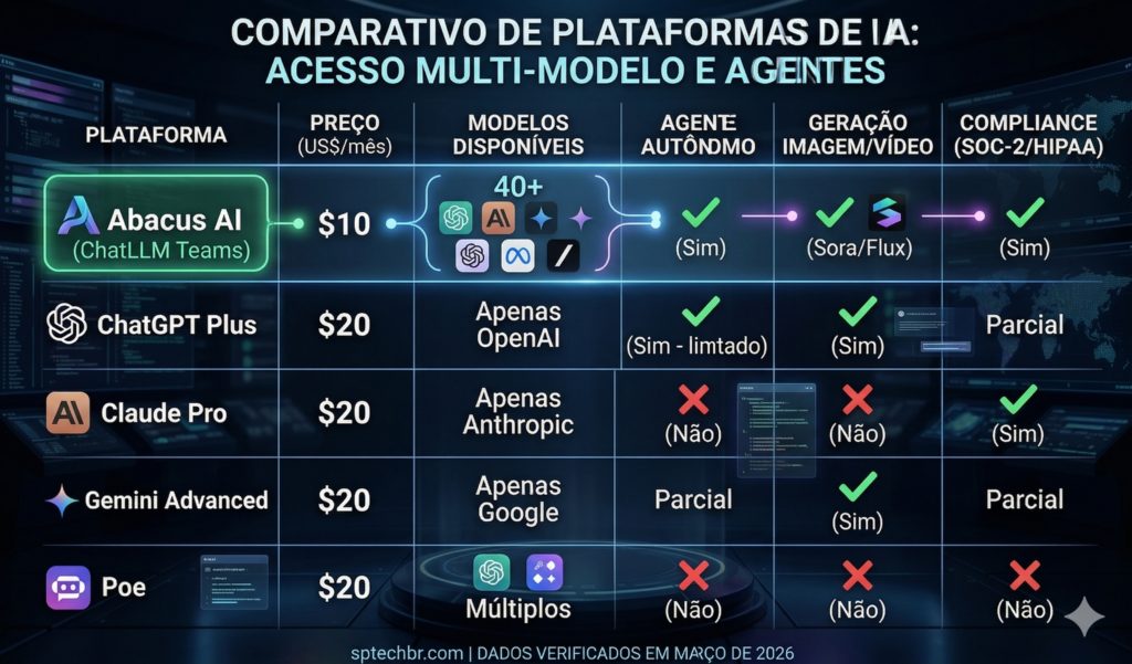 Tabela comparativa de plataformas de IA (Março 2026) mostrando Abacus AI (ChatLLM Teams) por US$ 10/mês com 40+ modelos e agentes autônomos, contra ChatGPT Plus, Claude Pro, Gemini Advanced e Poe, todos por US$ 20/mês. Inclui ícones de verificação para recursos e compliance. sptechbr.com