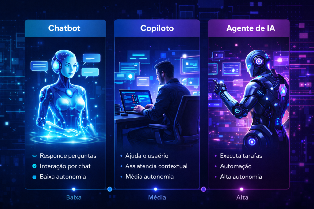 nfográfico comparando três tipos de inteligência artificial: chatbot, copiloto de IA e agente de IA, mostrando funções e nível de autonomia.