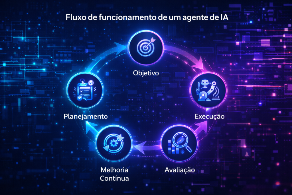 Infográfico mostrando o ciclo de funcionamento de um agente de inteligência artificial com etapas de objetivo, planejamento, execução, avaliação e melhoria contínua.
