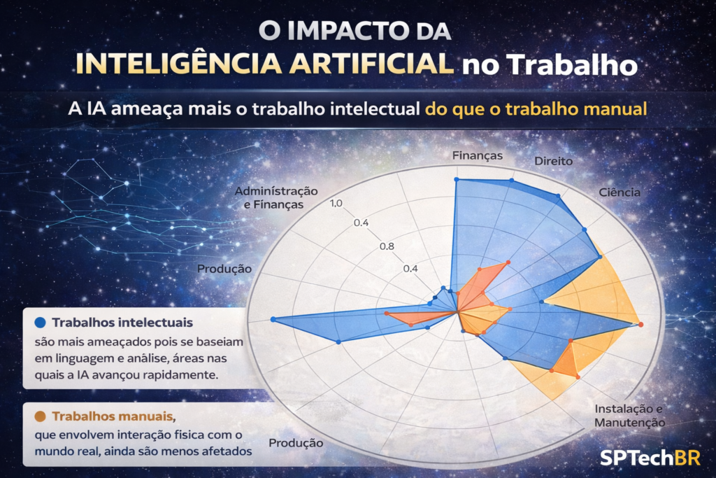 Gráfico comparando o impacto da inteligência artificial em trabalhos intelectuais e trabalhos manuais, mostrando maior exposição de profissões baseadas em análise e linguagem.