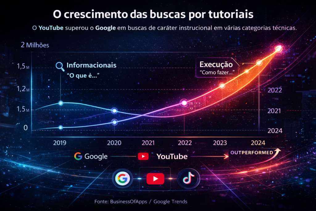 Gráfico mostrando o crescimento dos tutoriais e o aumento das buscas instrucionais no YouTube em comparação ao Google entre 2019 e 2024