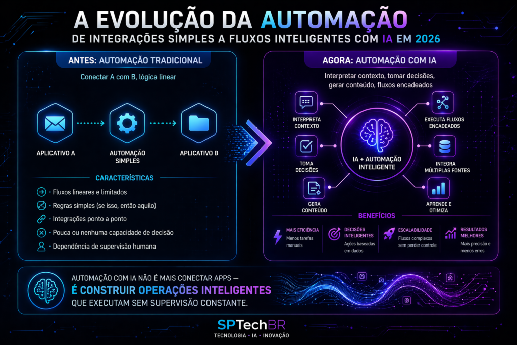 automação com IA
