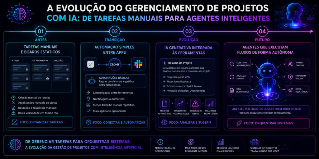 gerenciamento de projetos com IA
