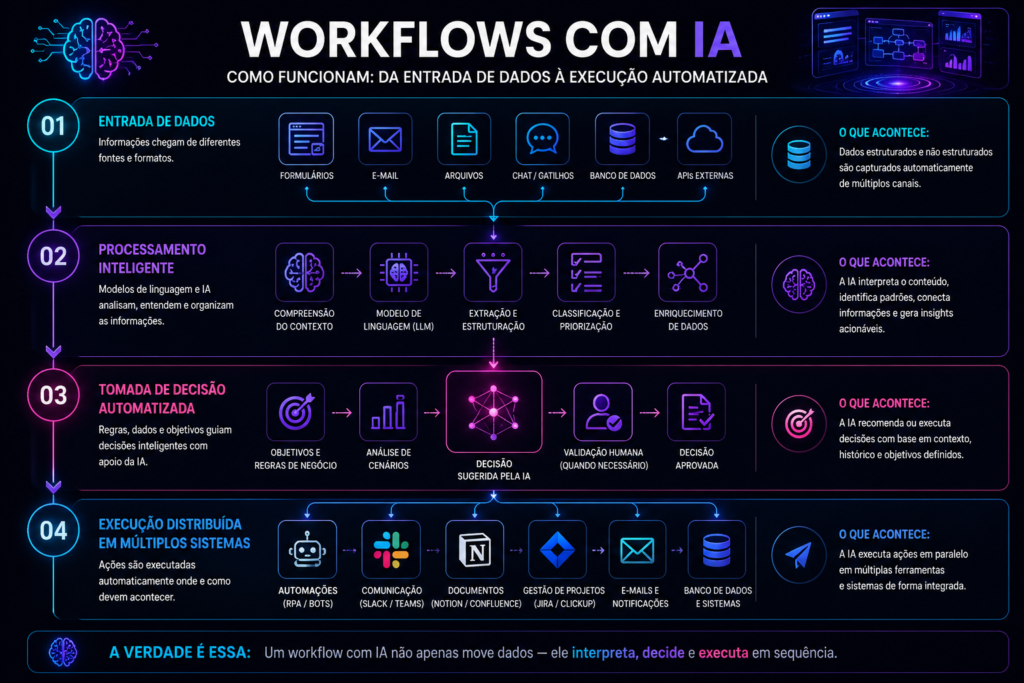 Diagrama de workflow com IA mostrando como funciona a automação inteligente: entrada de dados, processamento por inteligência artificial, tomada de decisão e execução automatizada em múltiplos sistemas
