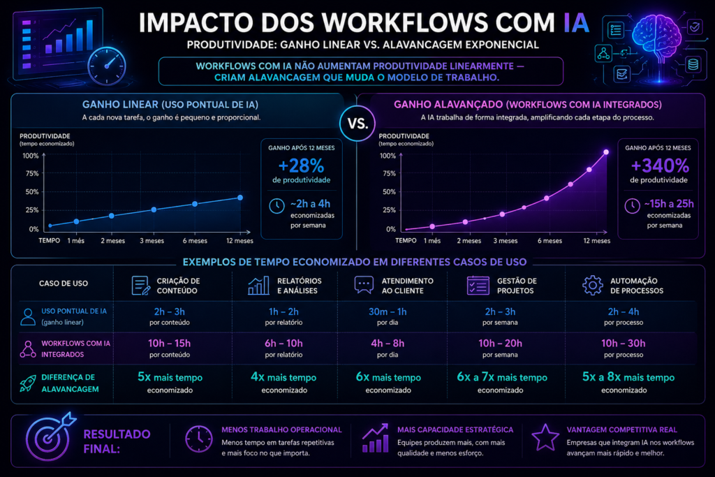 workflows com IA 