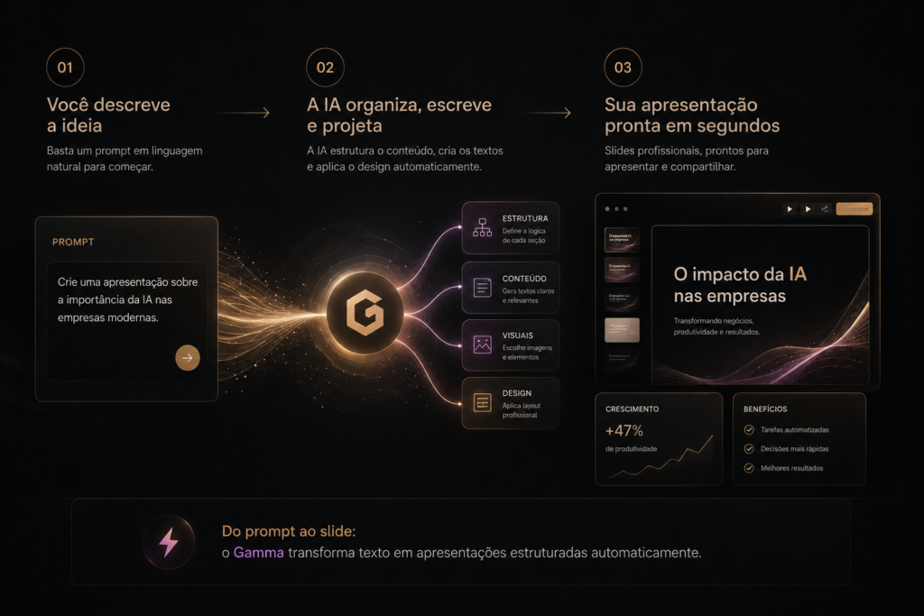 GAMMA AI