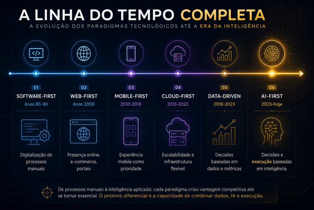 mentalidade AI fisrt