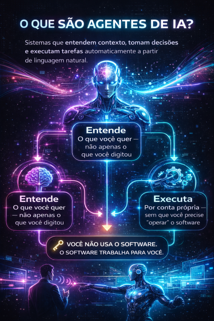 Infográfico sobre agentes de IA mostrando como sistemas inteligentes entendem contexto, executam tarefas automaticamente e se adaptam em tempo real, substituindo o uso tradicional de software.
