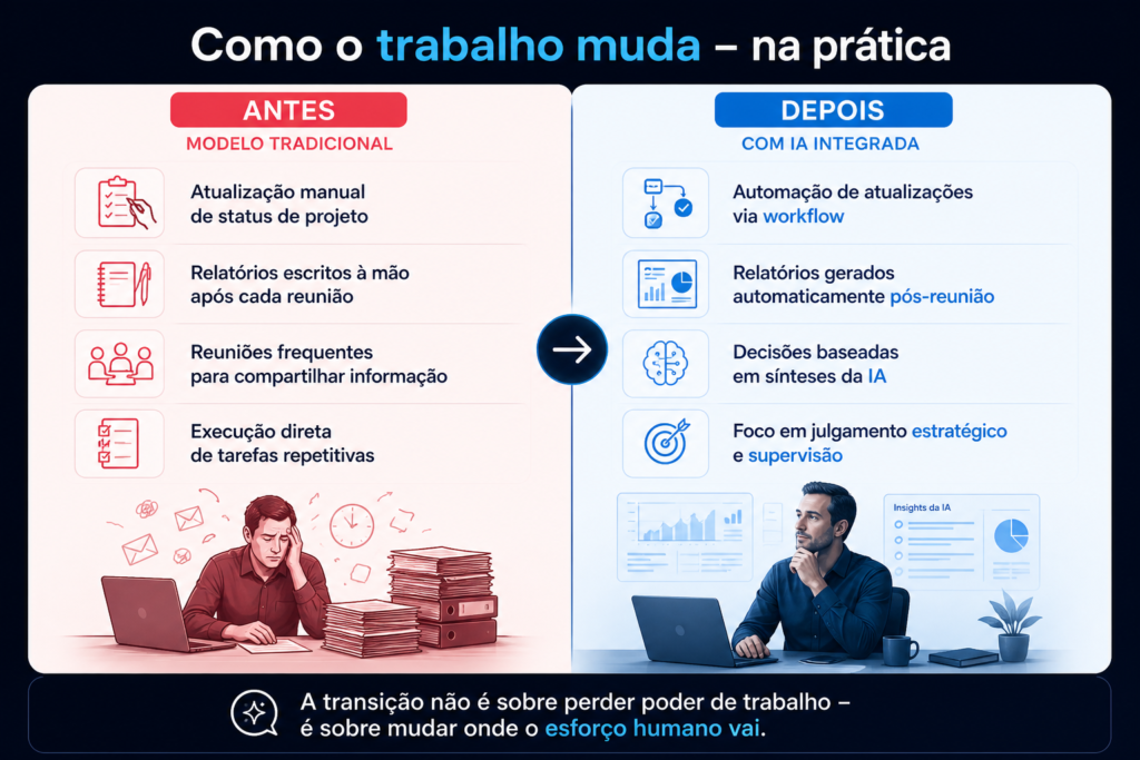 Infográfico do plano da OpenAI para IA comparando modelo tradicional de trabalho com workflow automatizado por inteligência artificial