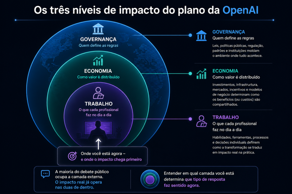 Plano da OpenAI para IA ilustrado em diagrama de três camadas mostrando impacto em governança, economia e trabalho